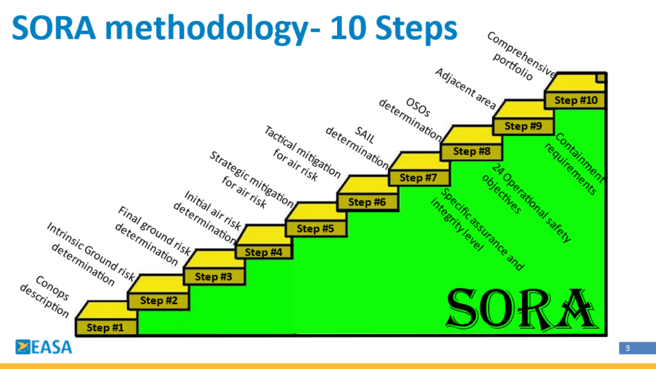 SORA Methodology - EASA